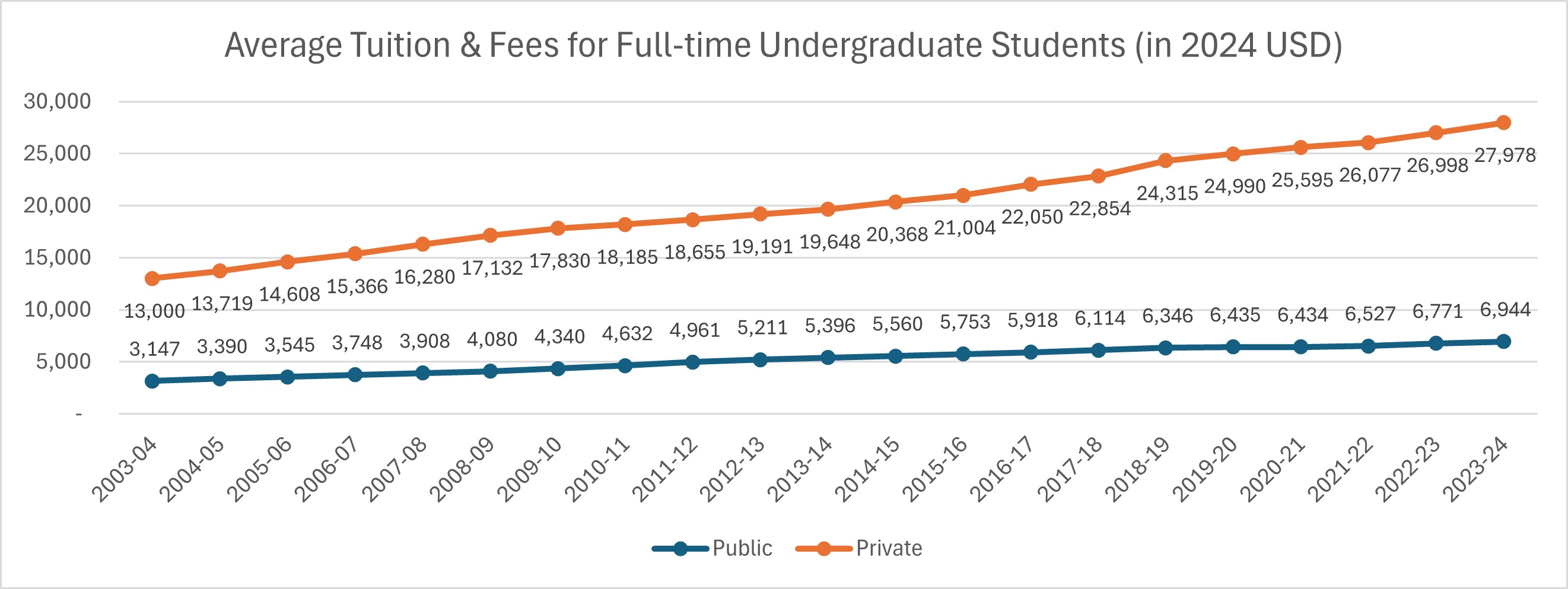 Average Tuition and Fees for Full-time Undergraduate Students from 2003-2024