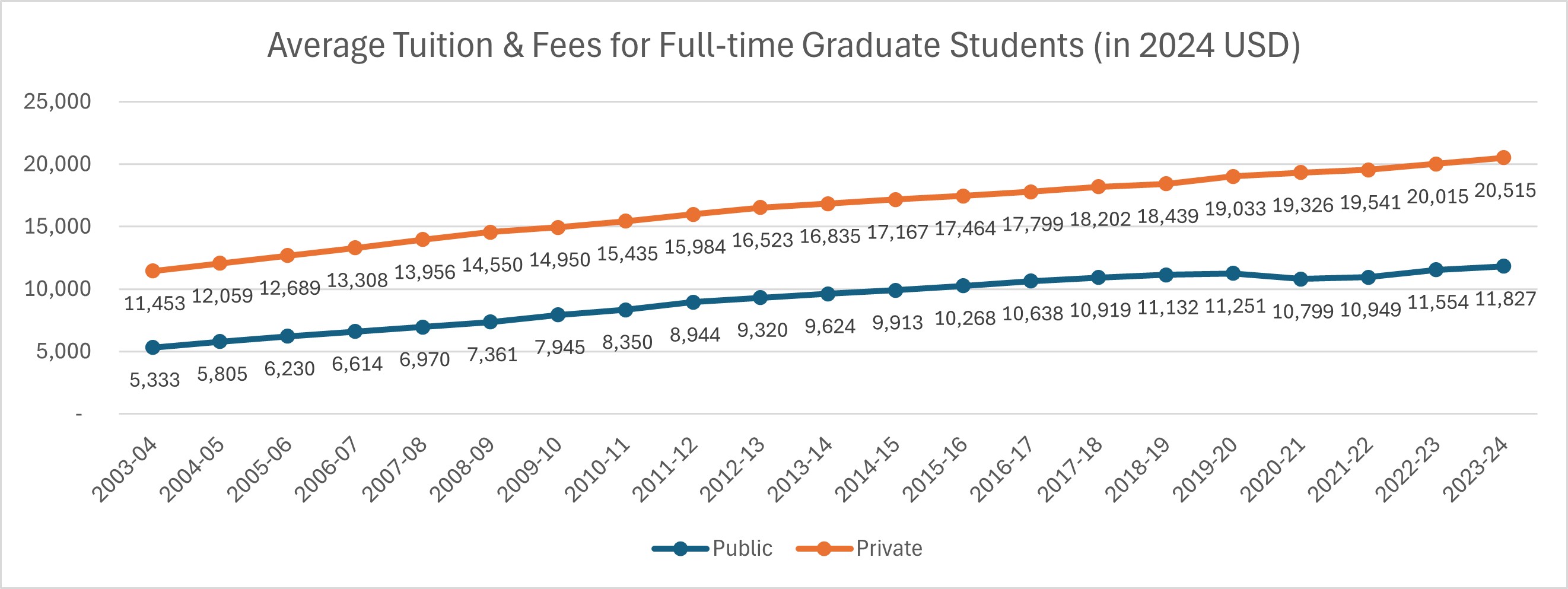 Average Tuition and Fees for Full-time Graduate Students from 2003-2024