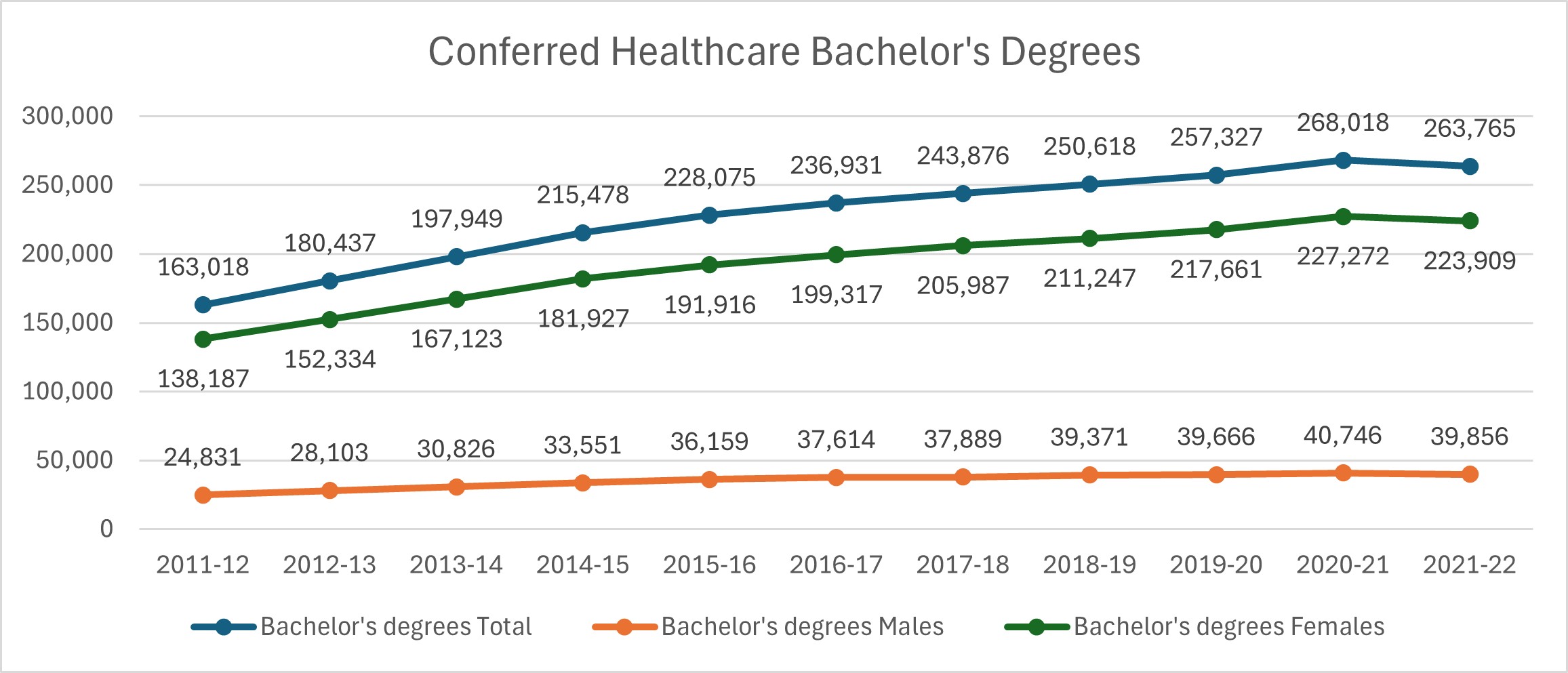 Conferred Healthcare Bachelor's Degrees from 2011-2022