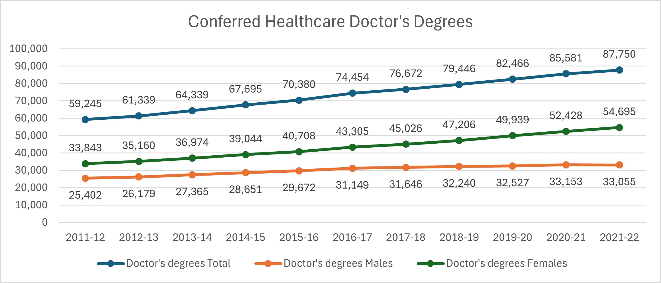 Conferred Healthcare Doctor's Degrees from 2011-2022