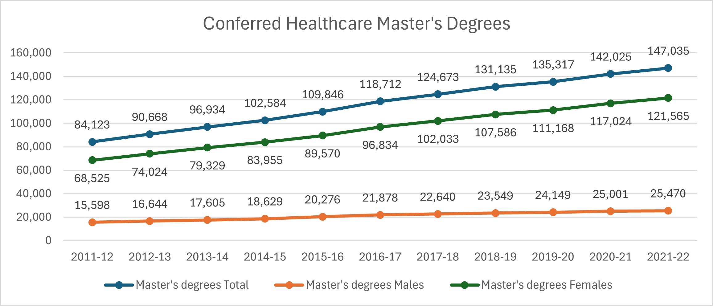 Conferred Healthcare Master's Degrees from 2011-2022