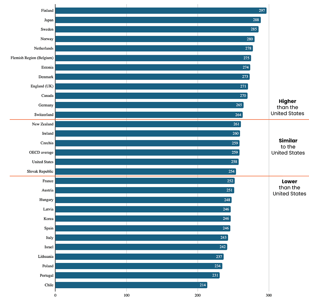 Figure 1. Average literacy score of 25- to 64-
year-old adults, by OECD country or area: 2023
SOURCE: Organisation for Economic Co-operation and Development, Education at a Glance, 2025, International Assessment of Adult Competencies (PIAAC)