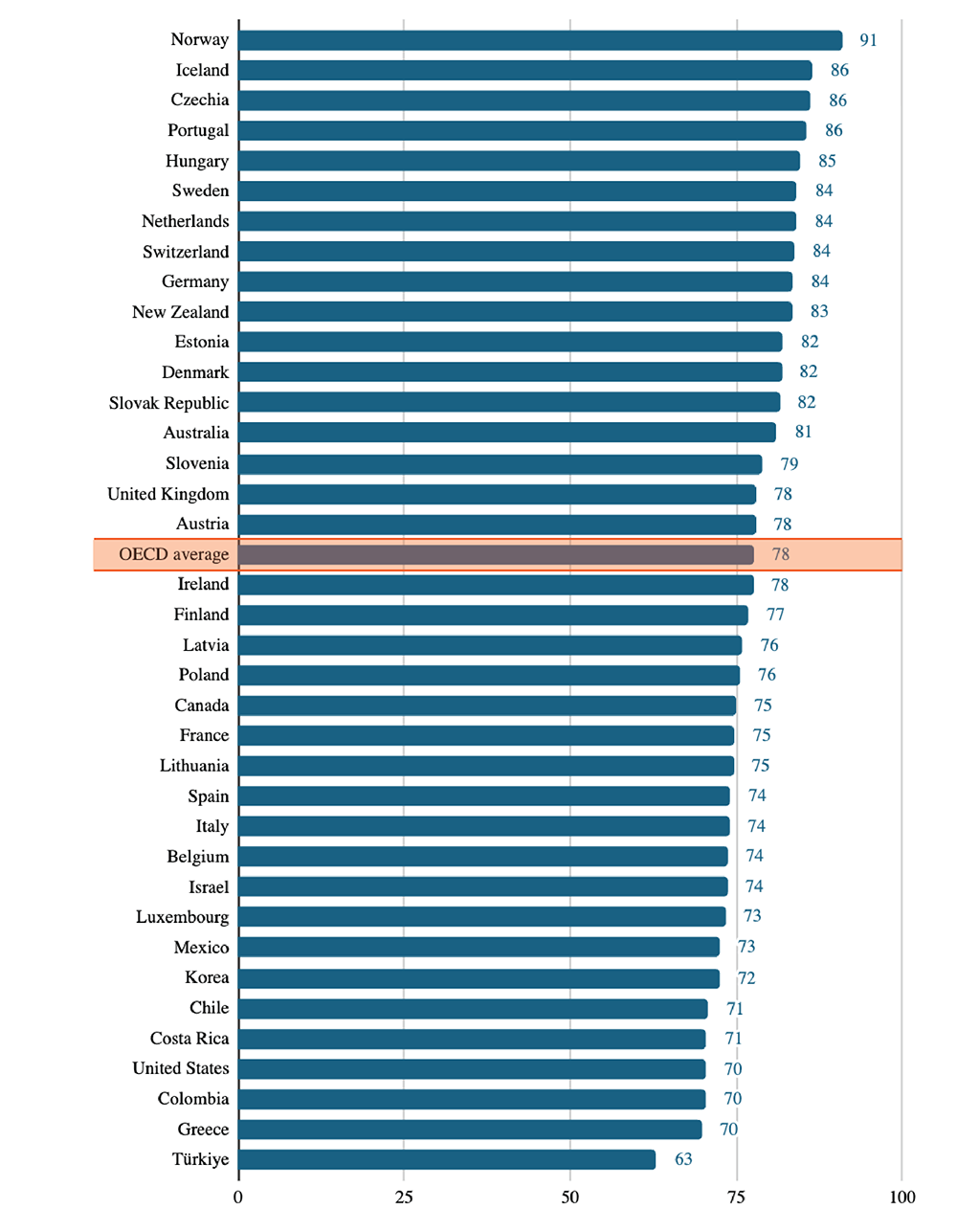 SOURCE: Organisation for Economic Co-operation and Development, Education at a Glance, 2025, Indicator A3.