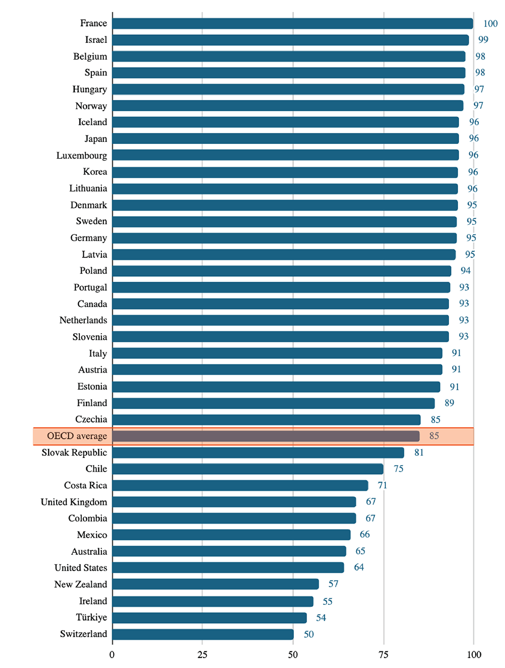 Figure 3. Percent of 3- to 5-year-olds enrolled
in early childhood education programs: 2023
SOURCE: Organisation for Economic Co-operation and Development, Education at a Glance, 2025, Indicator B1.